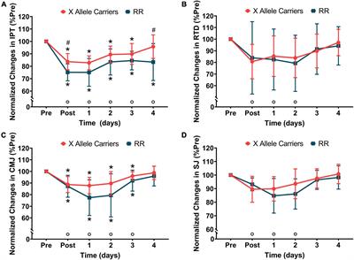 The Impact of ACTN3 Gene Polymorphisms on Susceptibility to Exercise-Induced Muscle Damage and Changes in Running Economy Following Downhill Running